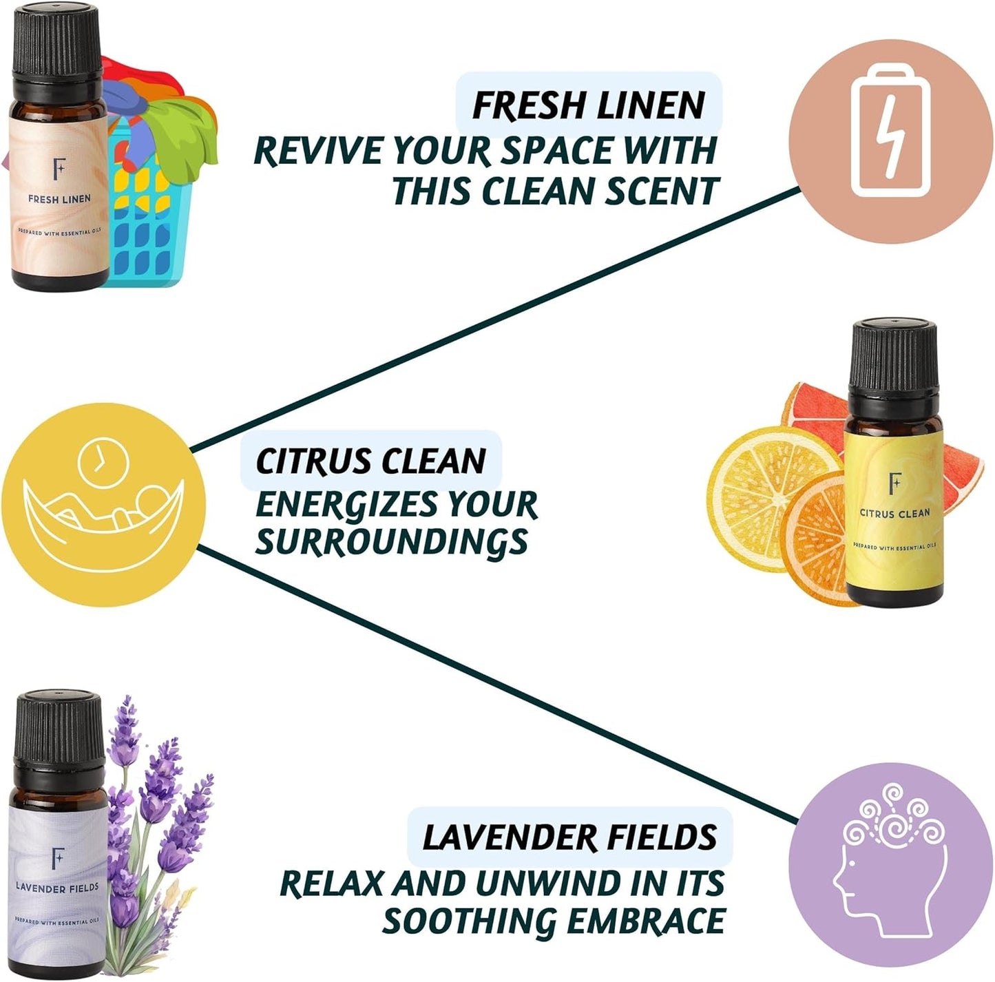 Laundry Collection Essential Oils Set | Pack of 3 Pure Essential Oil for Diffuser | Use with Wool Dryer Balls for Mother'S Day Gifts - Fresh Linen, Citrus & Lavender (The Laundry Pack)
