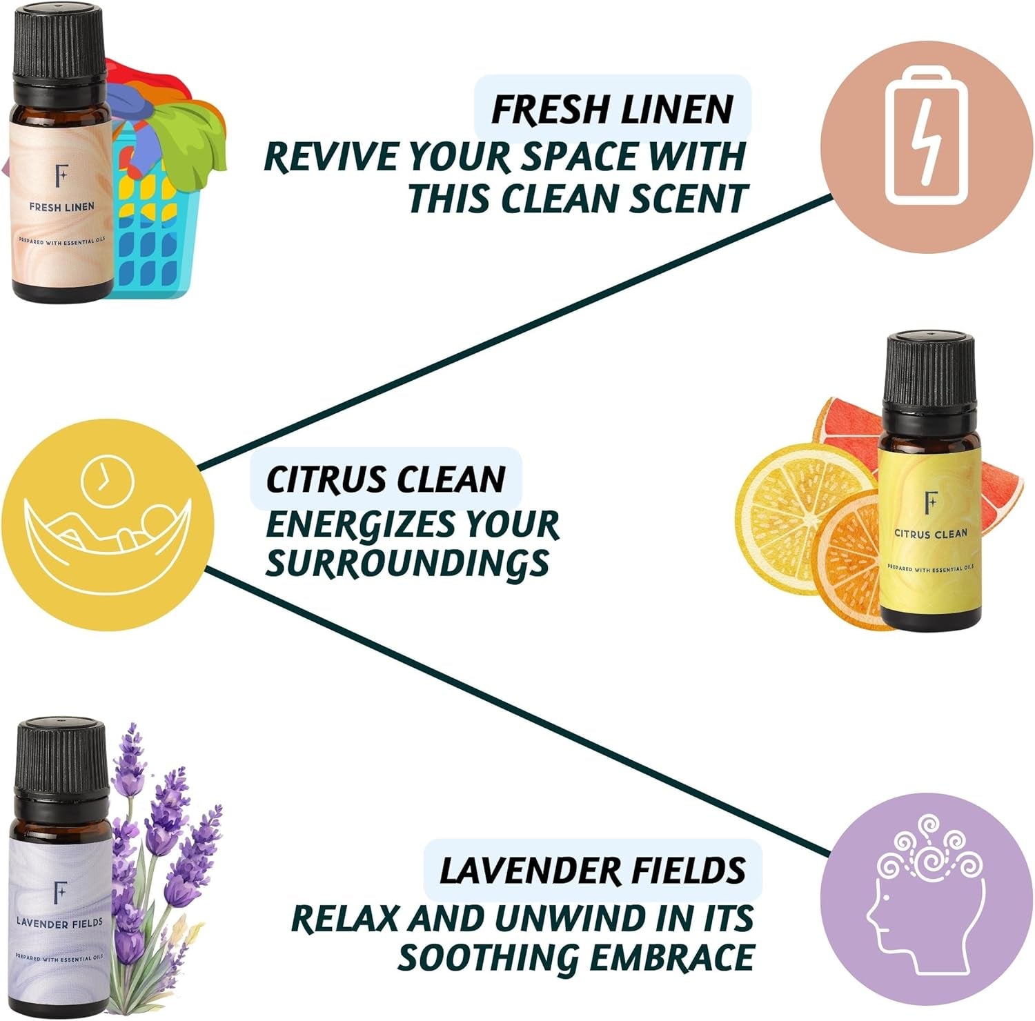 Laundry Collection Essential Oils Set | Pack of 3 Pure Essential Oil for Diffuser | Use with Wool Dryer Balls for Mother'S Day Gifts - Fresh Linen, Citrus & Lavender (The Laundry Pack)